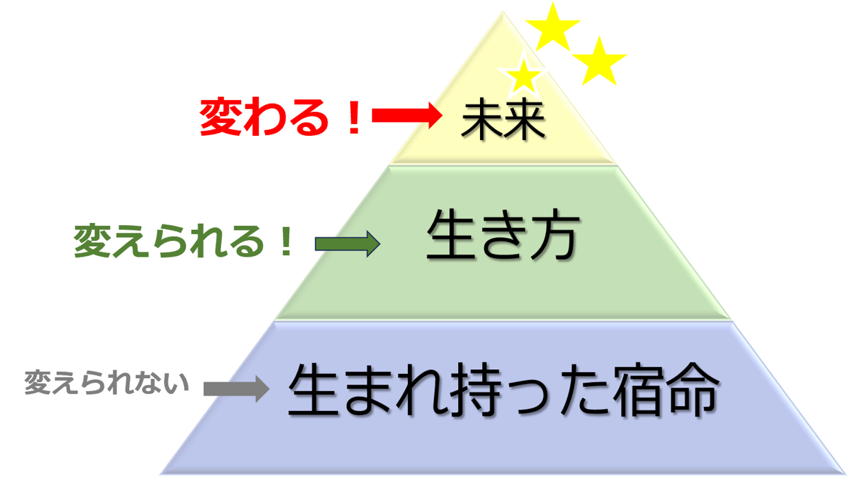 今を変えれば未来が変わる